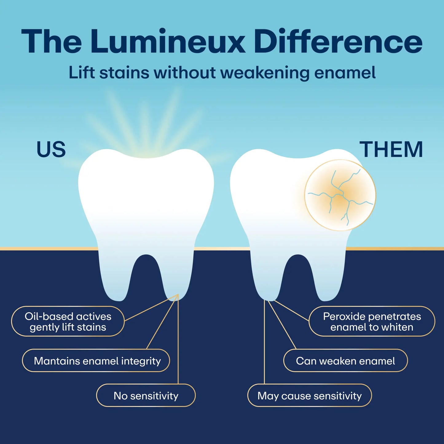 Lumineux Mineral Salt Whitening Strips 9 Treatments or 21 Treatments - Peroxide Free - Enamel Safe for Whiter Teeth - Whitening without the Sensitivity - Dentist Formulated - Sensitivity