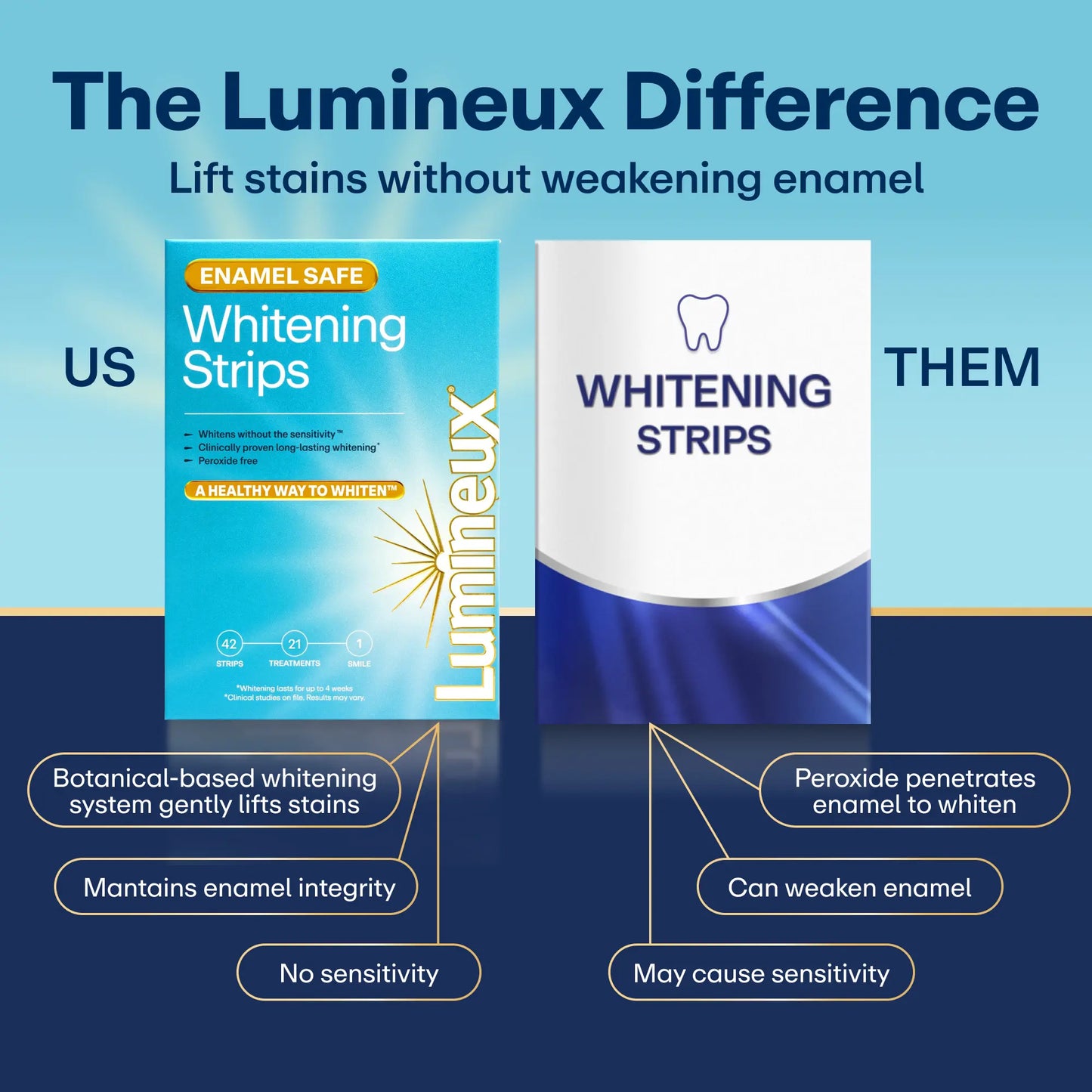 Lumineux Mineral Salt Whitening Strips 9 Treatments or 21 Treatments - Peroxide Free - Enamel Safe for Whiter Teeth - Whitening without the Sensitivity - Dentist Formulated - Sensitivity