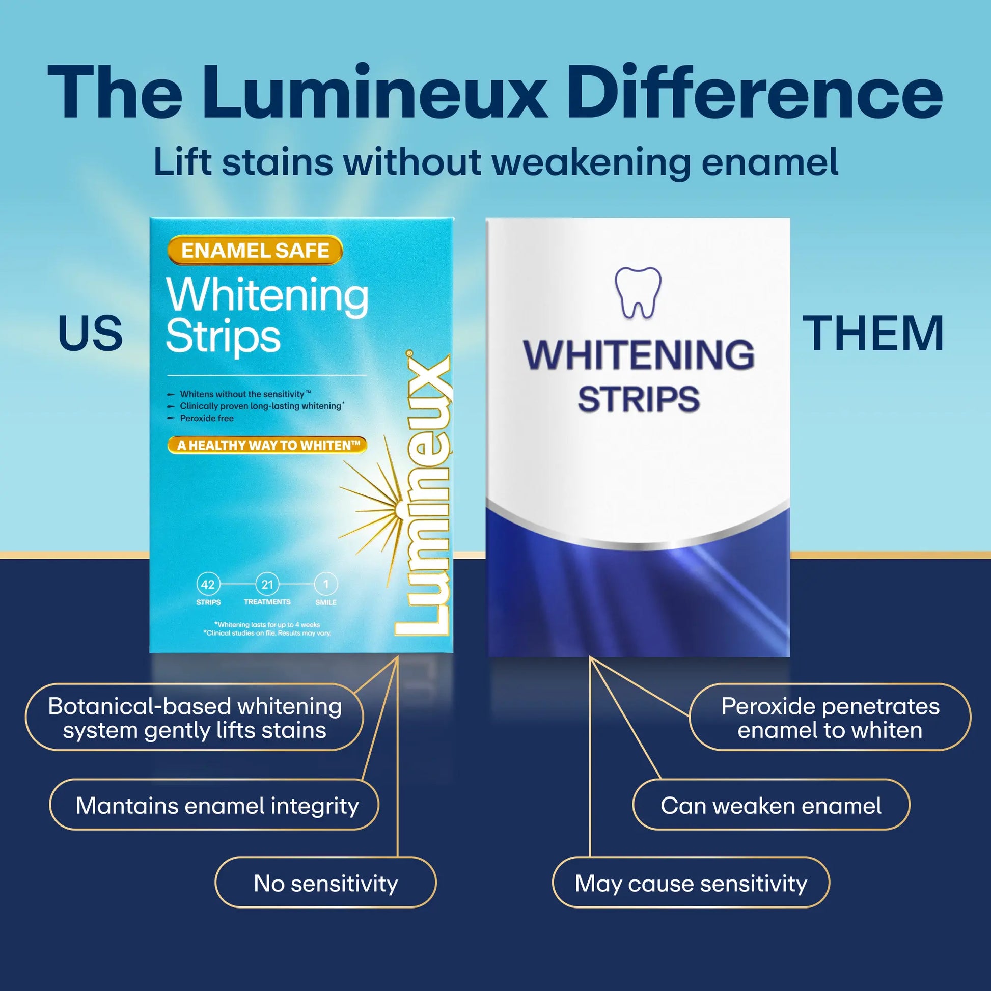 Lumineux Mineral Salt Whitening Strips 9 Treatments or 21 Treatments - Peroxide Free - Enamel Safe for Whiter Teeth - Whitening without the Sensitivity - Dentist Formulated - Sensitivity