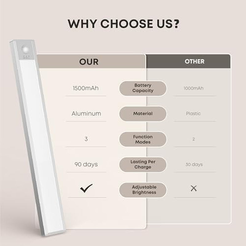 under Cabinet Wardrobe Motion Sensor Lights Dimmable 21Cm 1500Mah